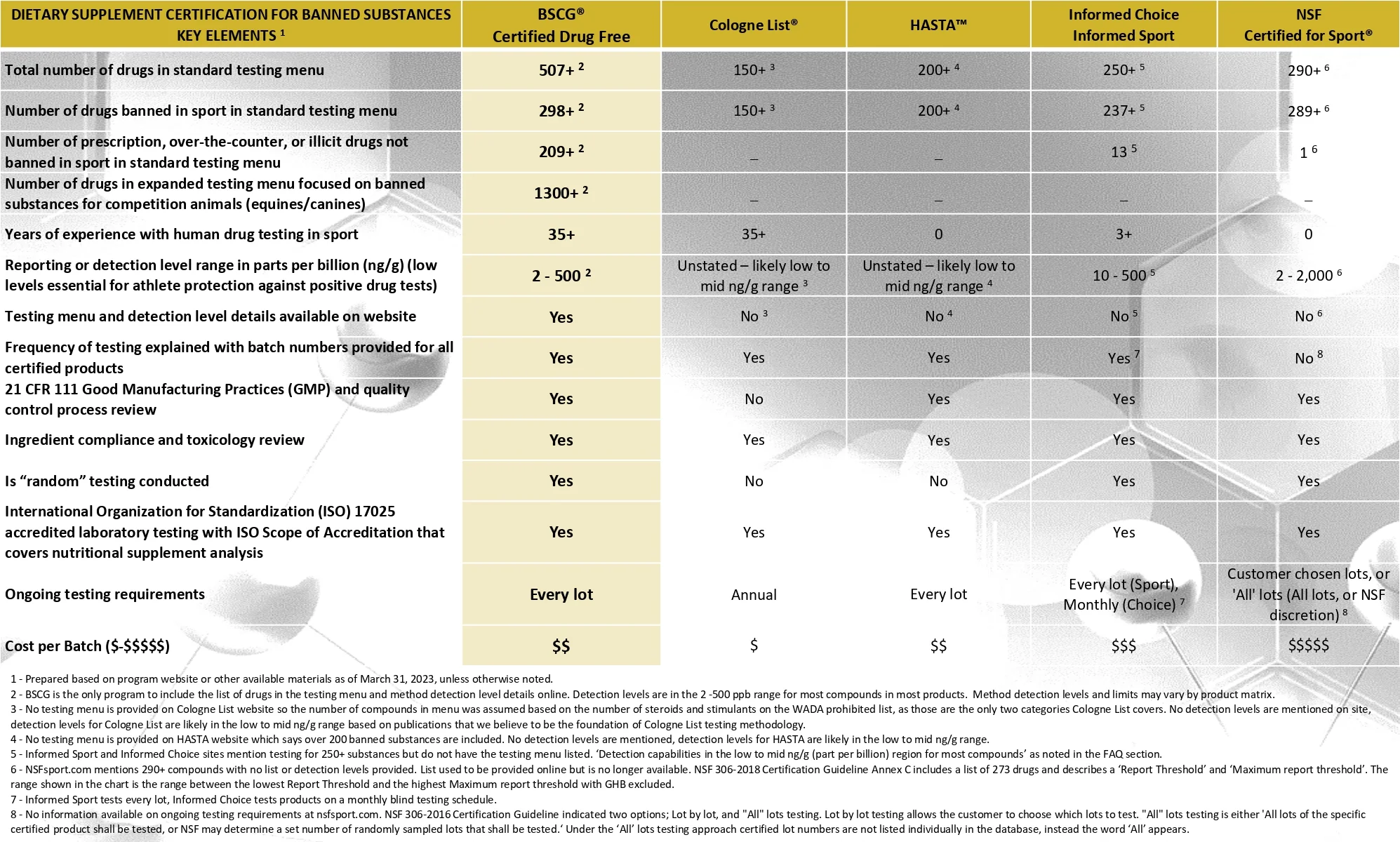 Comparison Chart Third Party Banned Substances Certification Programs 5