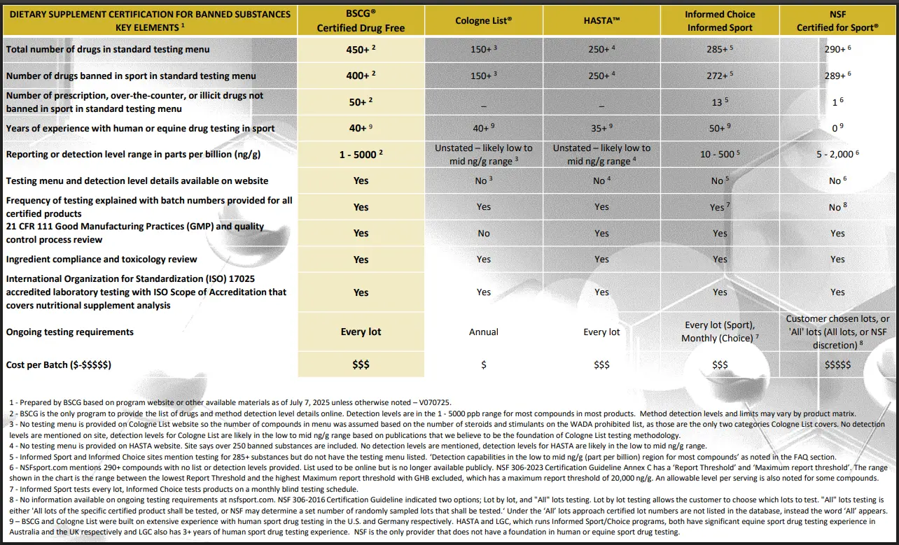 Comparison Chart Third Party Banned Substances Certification Programs 5